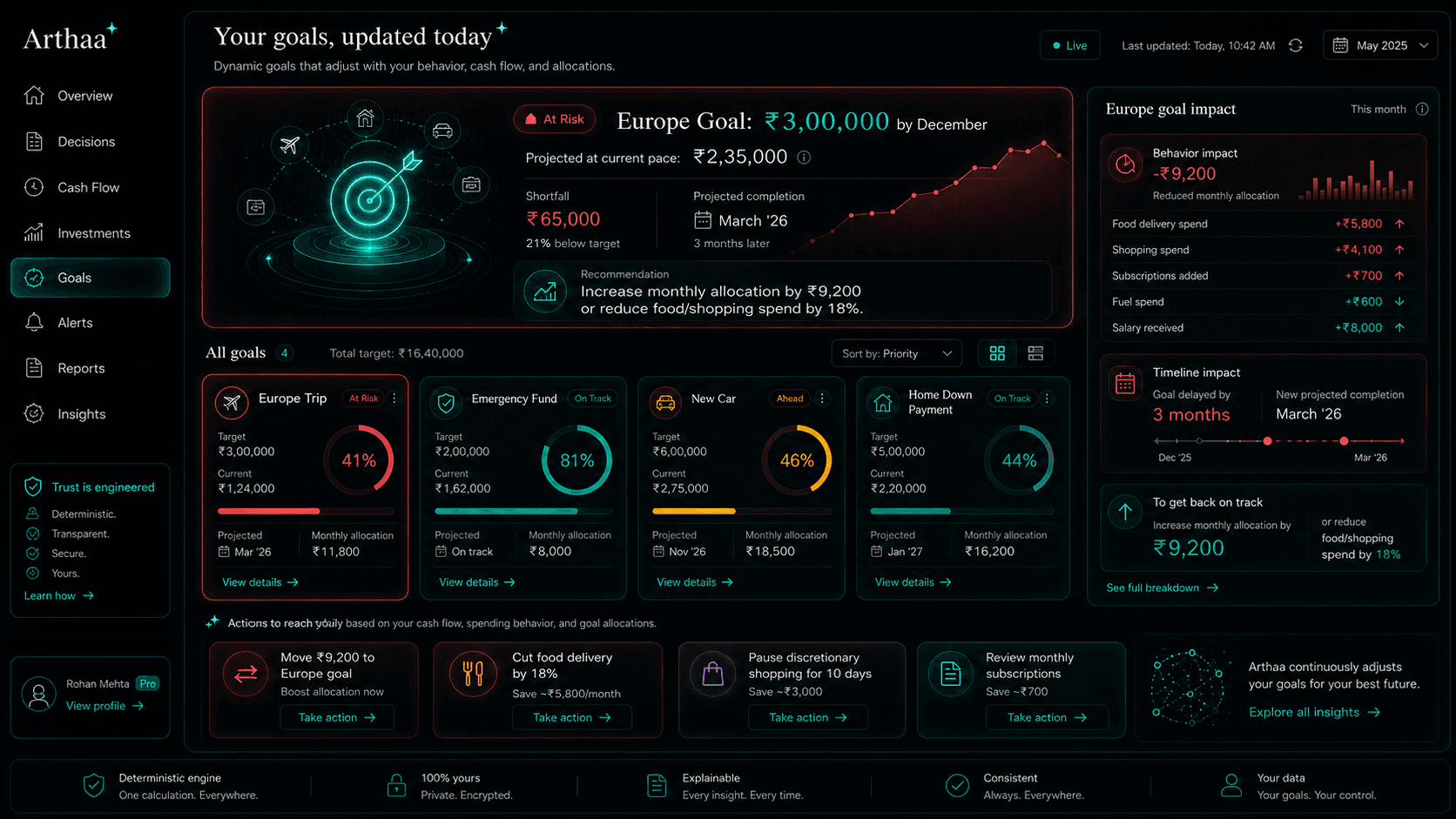 Arthaa goal engine showing target projection and funding gap analysis.