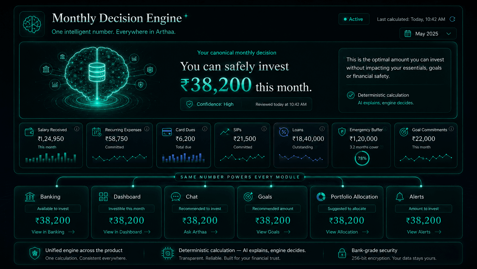 Arthaa monthly decision engine showing safe-to-invest output.