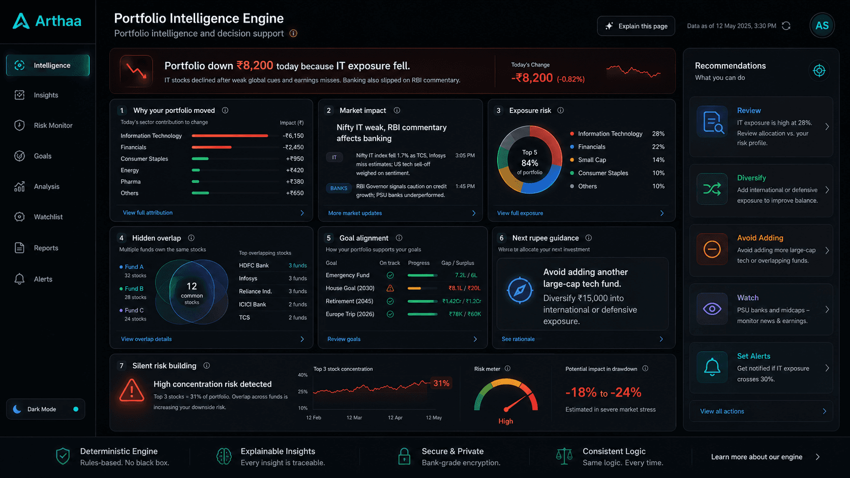 Arthaa portfolio intelligence dashboard with exposure, overlap, and actions.