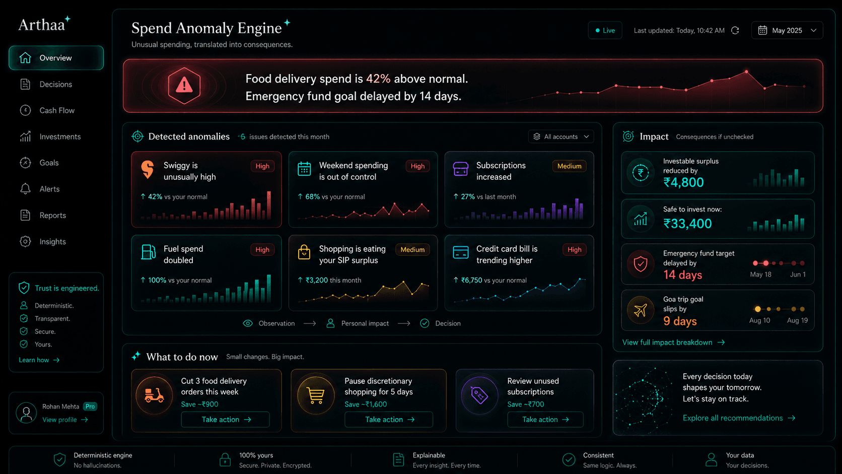 Arthaa spend anomaly engine showing unusual spend and consequence tracking.